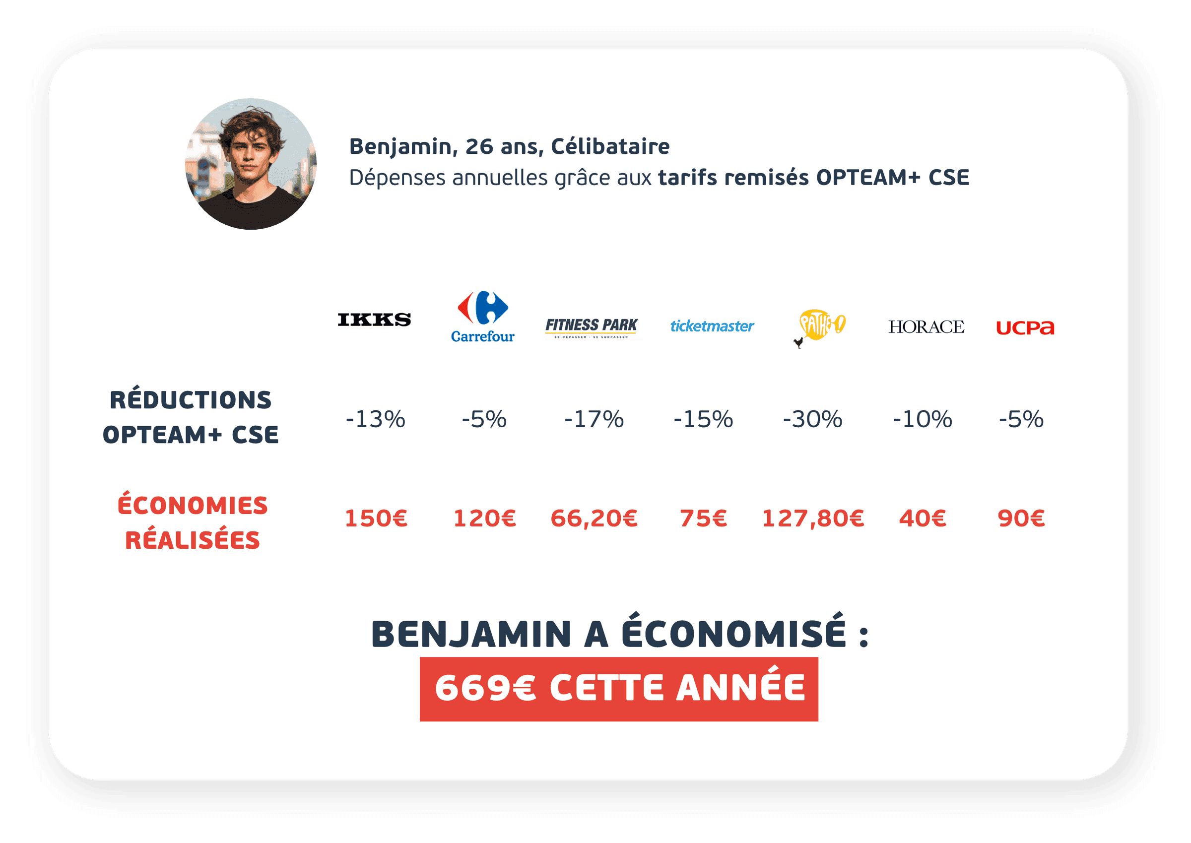 Benjamin, 26 ans, célibataire — 669 € économisés cette année